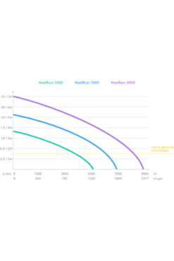 Red Sea ReefRun 7000 DC Pump (Excl. Controller) -UK Pet Equipment Sales Store reef run stats 1